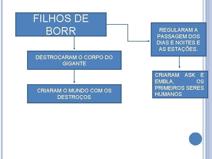 FILHOS DE BORR REGULARAM A PASSAGEM DOS DIAS E NOITES E AS ESTAÇÕES. DESTROÇARAM