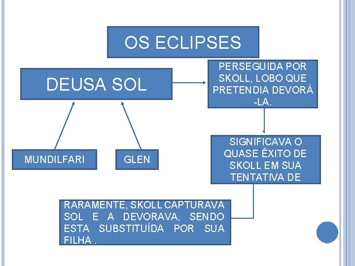 OS ECLIPSES DEUSA SOL MUNDILFARI GLEN PERSEGUIDA POR SKOLL, LOBO QUE PRETENDIA DEVORÁ -LA.