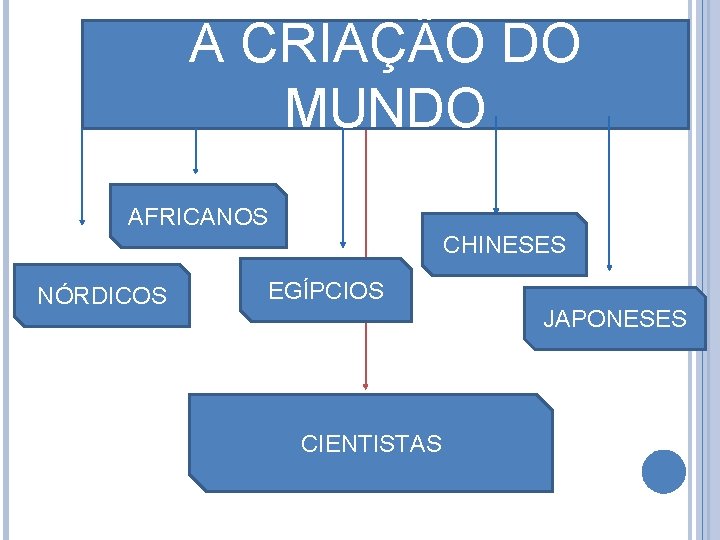 A CRIAÇÃO DO MUNDO AFRICANOS CHINESES NÓRDICOS EGÍPCIOS JAPONESES CIENTISTAS 