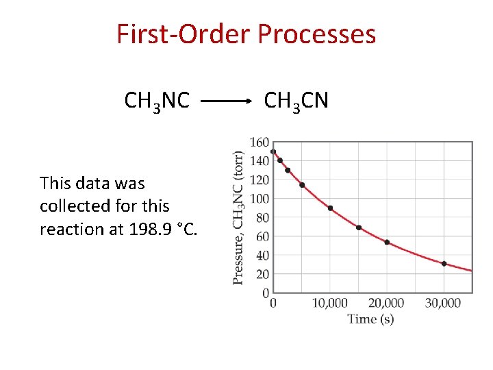 First-Order Processes CH 3 NC This data was collected for this reaction at 198.