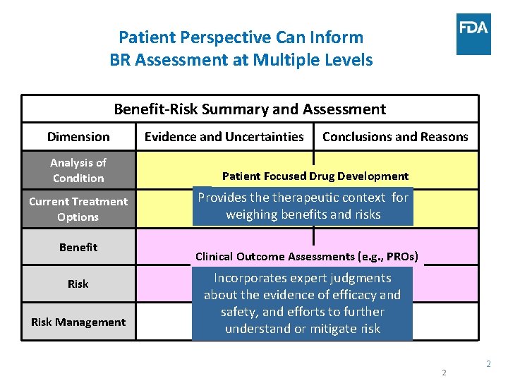 Patient Perspective Can Inform BR Assessment at Multiple Levels Benefit-Risk Summary and Assessment Dimension