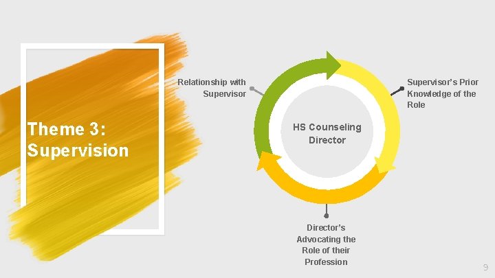 Relationship with Supervisor Theme 3: Supervision Supervisor’s Prior Knowledge of the Role HS Counseling