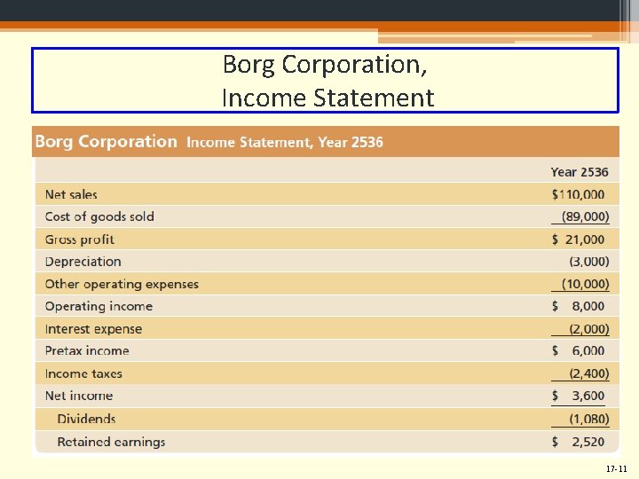 Borg Corporation, Income Statement 17 -11 