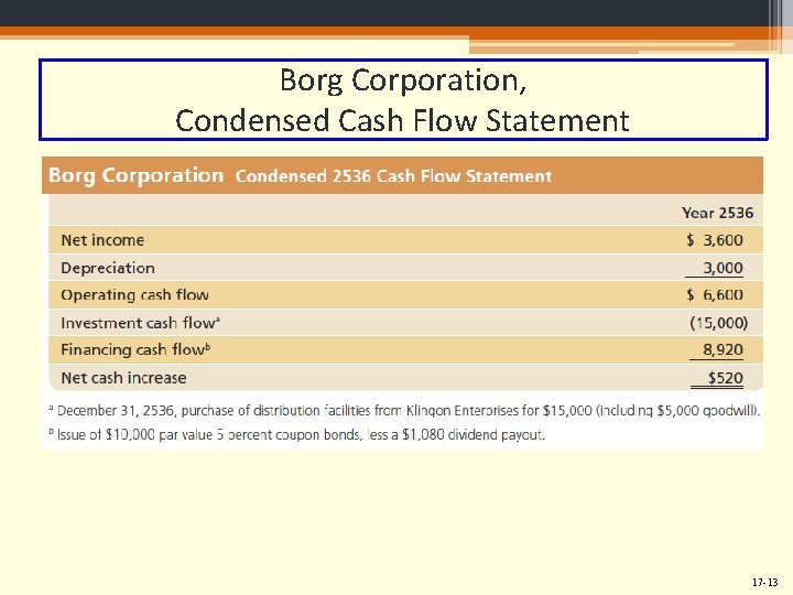 Borg Corporation, Condensed Cash Flow Statement 17 -13 