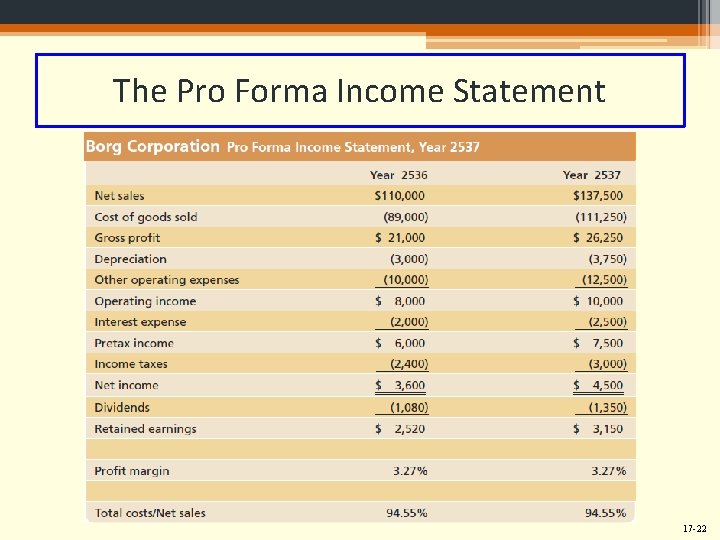 The Pro Forma Income Statement 17 -22 