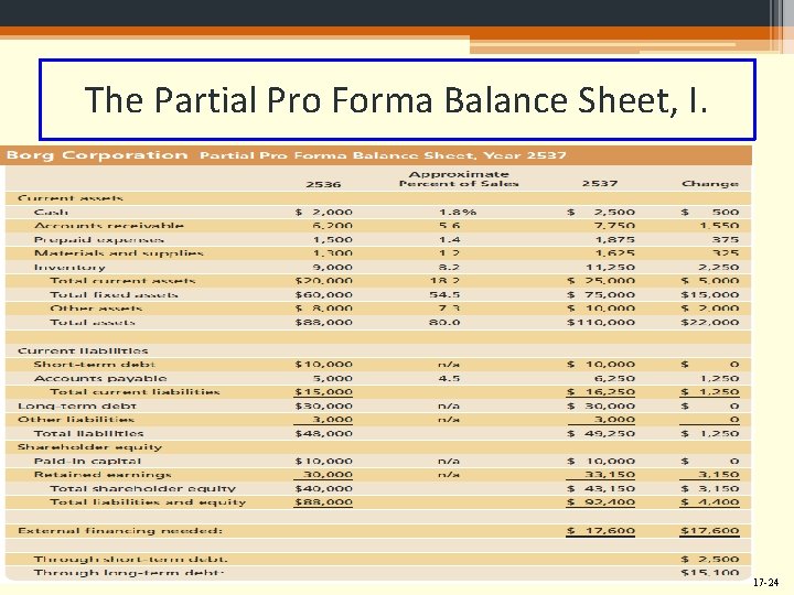 The Partial Pro Forma Balance Sheet, I. 17 -24 