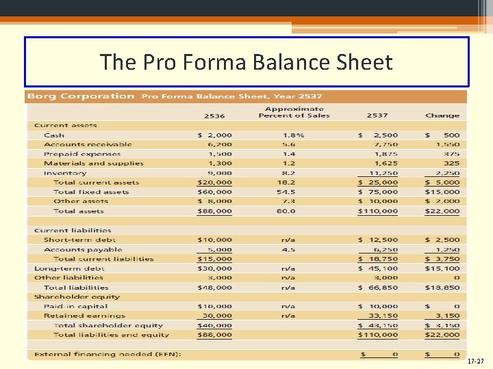 The Pro Forma Balance Sheet 17 -27 