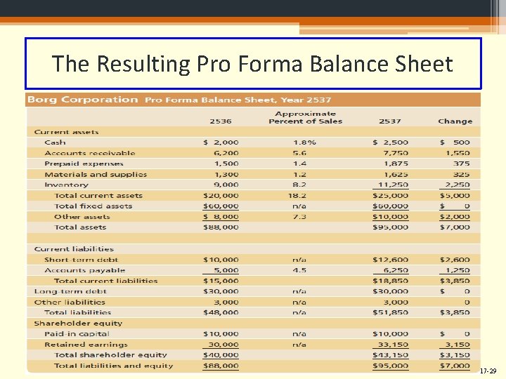 The Resulting Pro Forma Balance Sheet 17 -29 