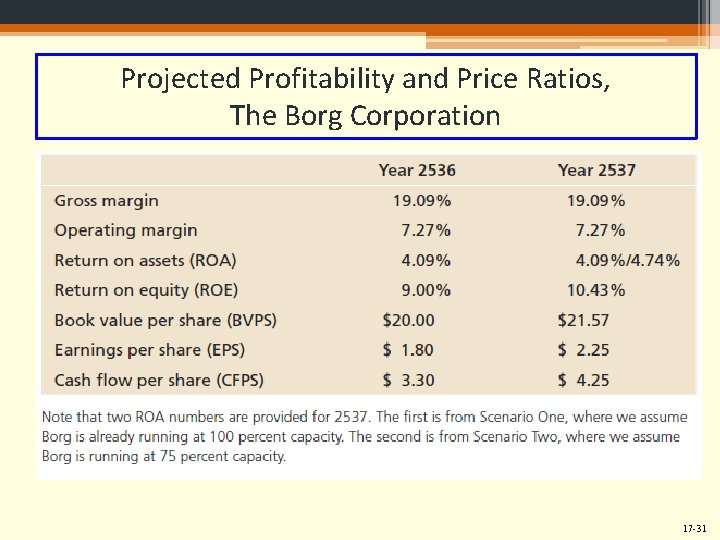 Projected Profitability and Price Ratios, The Borg Corporation 17 -31 