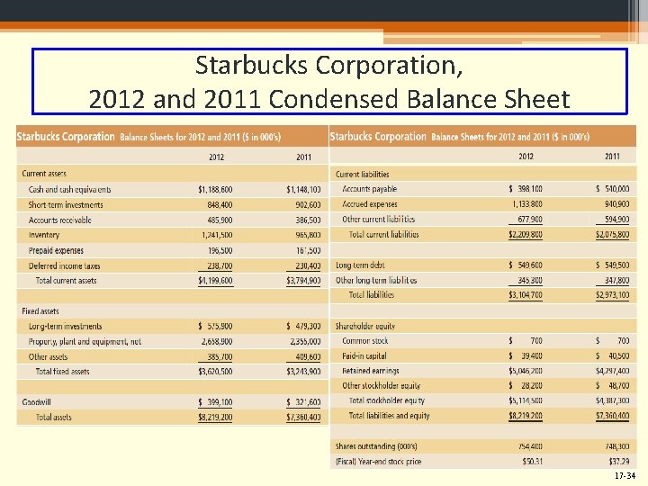 Starbucks Corporation, 2012 and 2011 Condensed Balance Sheet 17 -34 