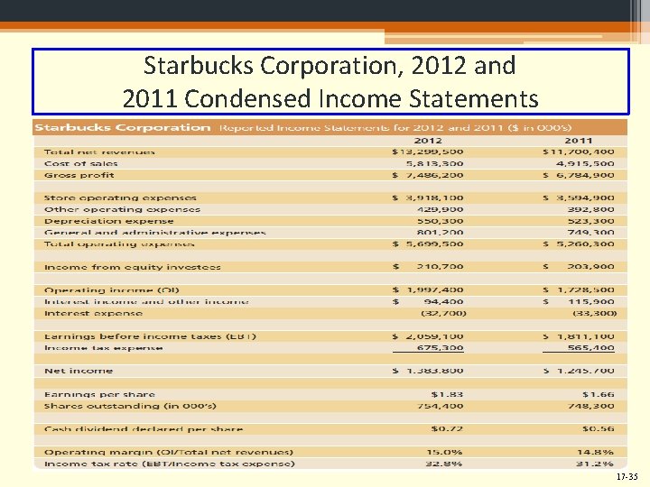 Starbucks Corporation, 2012 and 2011 Condensed Income Statements 17 -35 