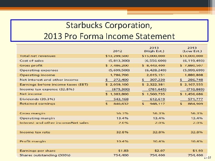 Starbucks Corporation, 2013 Pro Forma Income Statement 17 -37 