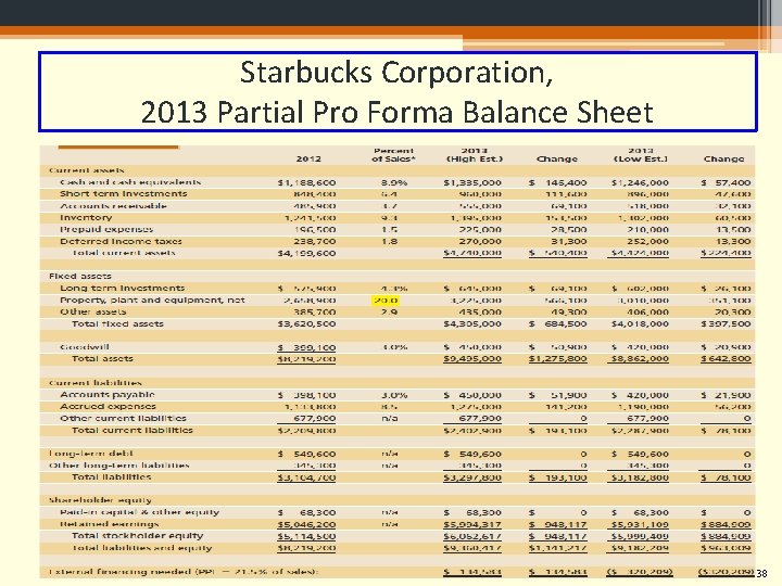 Starbucks Corporation, 2013 Partial Pro Forma Balance Sheet 17 -38 