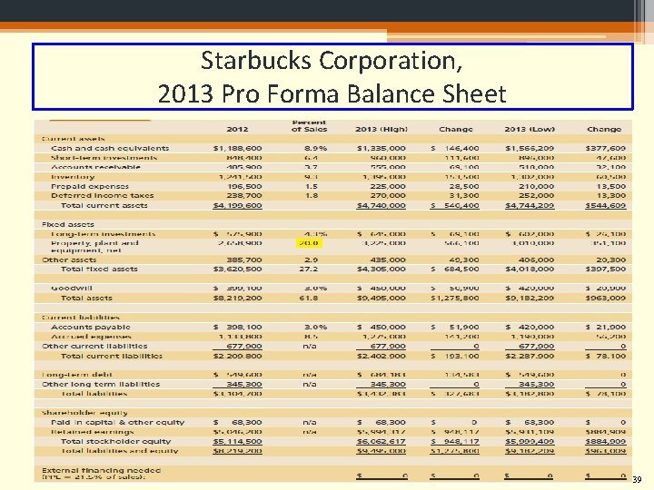 Starbucks Corporation, 2013 Pro Forma Balance Sheet 17 -39 