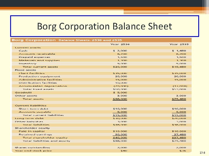 Borg Corporation Balance Sheet 17 -8 