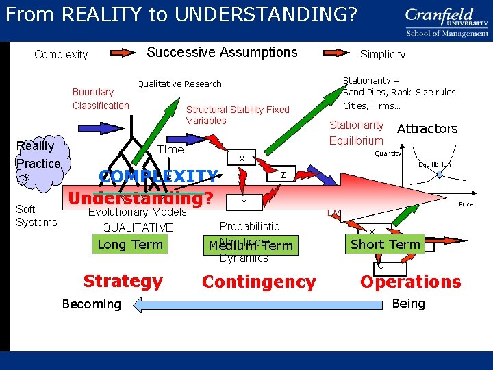 From REALITY to UNDERSTANDING? Successive Assumptions Complexity Boundary Classification Reality Practice Soft Systems Structural From REALITY to UNDERSTANDING? Successive Assumptions Complexity Boundary Classification Reality Practice Soft Systems Structural