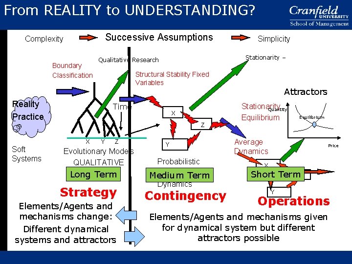 From REALITY to UNDERSTANDING? Successive Assumptions Complexity Boundary Classification Simplicity Stationarity – Qualitative Research From REALITY to UNDERSTANDING? Successive Assumptions Complexity Boundary Classification Simplicity Stationarity – Qualitative Research