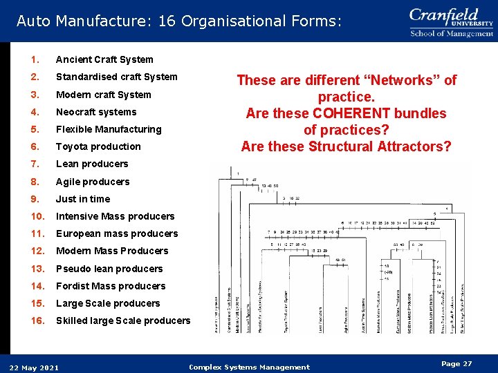 Auto Manufacture: 16 Organisational Forms: 1. Ancient Craft System 2. Standardised craft System 3. Auto Manufacture: 16 Organisational Forms: 1. Ancient Craft System 2. Standardised craft System 3.