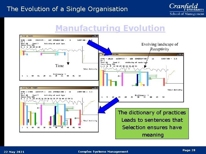 The Evolution of a Single Organisation Manufacturing Evolution The dictionary of practices Leads to The Evolution of a Single Organisation Manufacturing Evolution The dictionary of practices Leads to
