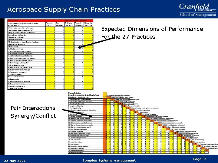 Aerospace Supply Chain Practices Expected Dimensions of Performance For the 27 Practices Pair Interactions Aerospace Supply Chain Practices Expected Dimensions of Performance For the 27 Practices Pair Interactions
