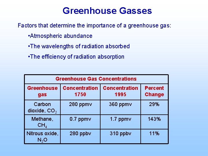 Greenhouse Gasses Factors that determine the importance of a greenhouse gas: • Atmospheric abundance