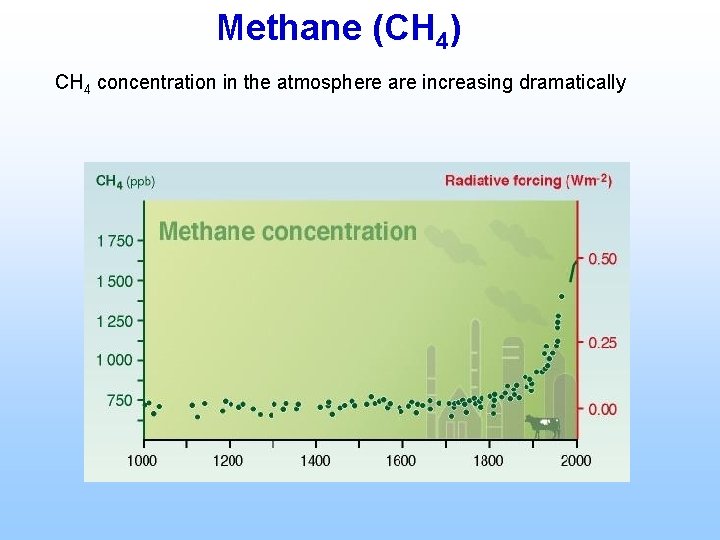 Methane (CH 4) CH 4 concentration in the atmosphere are increasing dramatically 
