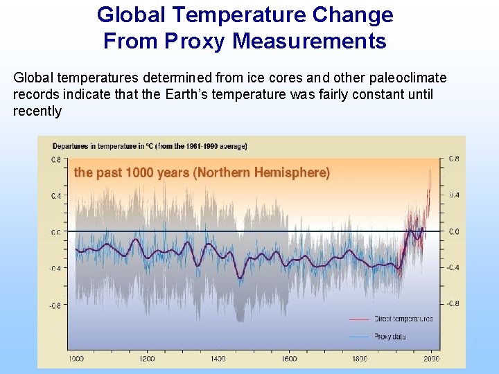 Global Temperature Change From Proxy Measurements Global temperatures determined from ice cores and other