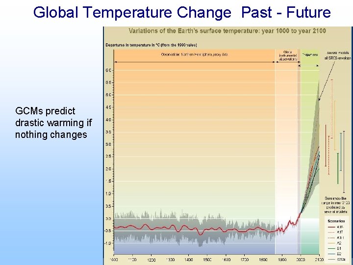 Global Temperature Change Past - Future GCMs predict drastic warming if nothing changes 