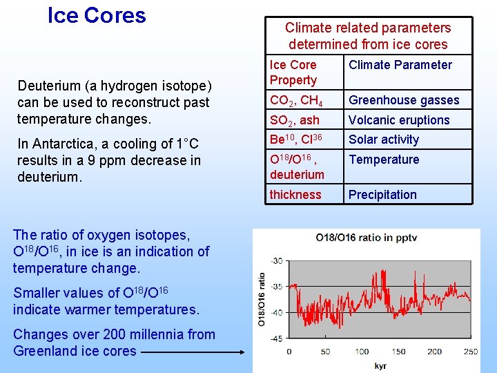 Ice Cores Deuterium (a hydrogen isotope) can be used to reconstruct past temperature changes.