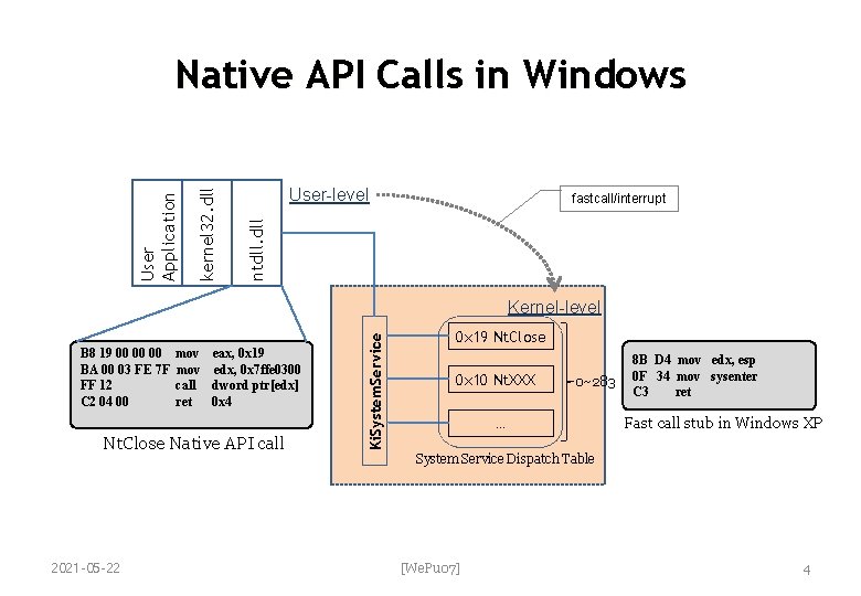 User-level fastcall/interrupt ntdll. dll kernel 32. dll User Application Native API Calls in Windows User-level fastcall/interrupt ntdll. dll kernel 32. dll User Application Native API Calls in Windows