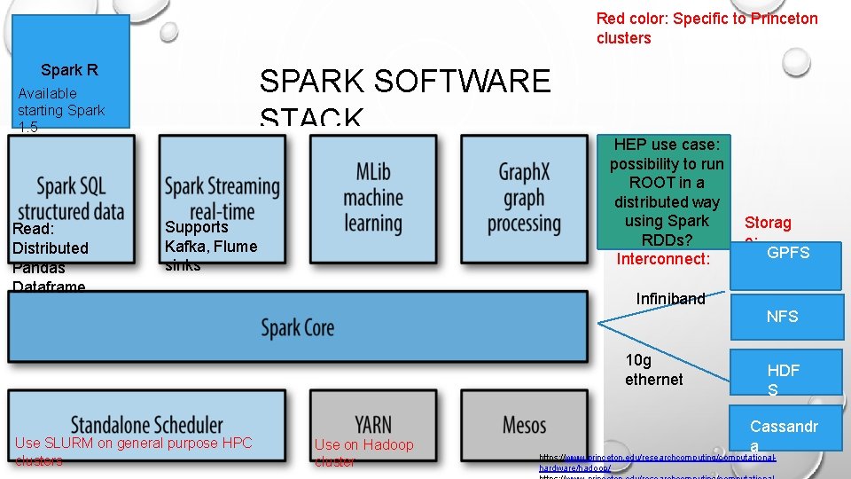 Red color: Specific to Princeton clusters Spark R SPARK SOFTWARE STACK Available starting Spark