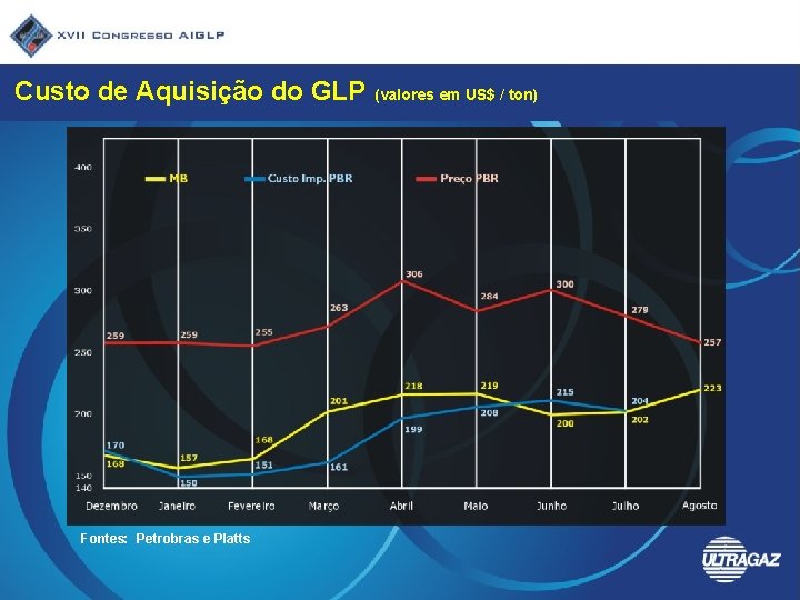 Custo de Aquisição do GLP Fontes: Petrobras e Platts (valores em US$ / ton)