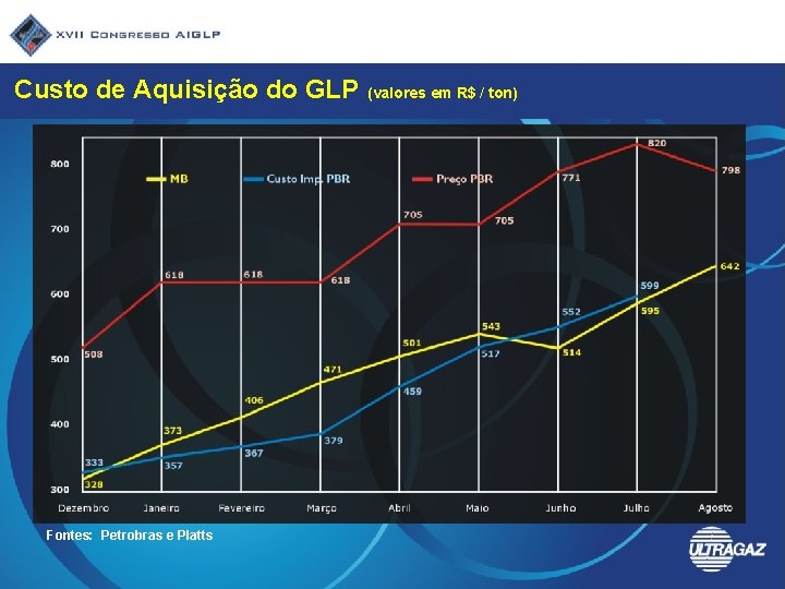 Custo de Aquisição do GLP Fontes: Petrobras e Platts (valores em R$ / ton)