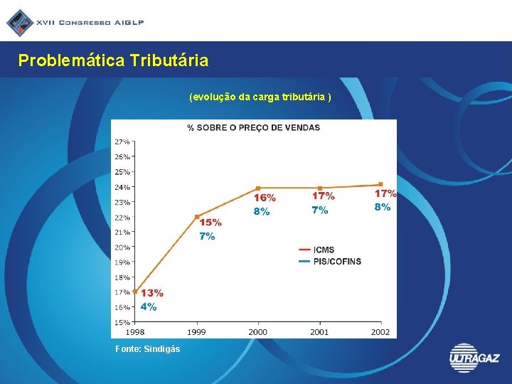 Problemática Tributária (evolução da carga tributária ) Fonte: Sindigás 