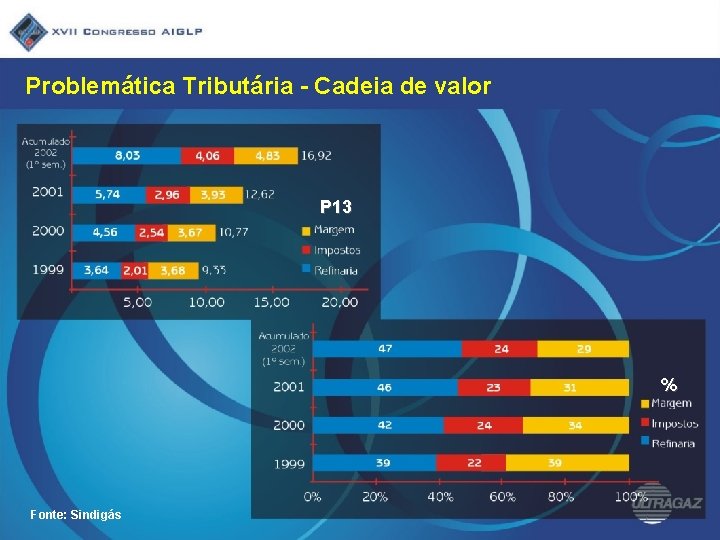 Problemática Tributária - Cadeia de valor P 13 % Fonte: Sindigás 