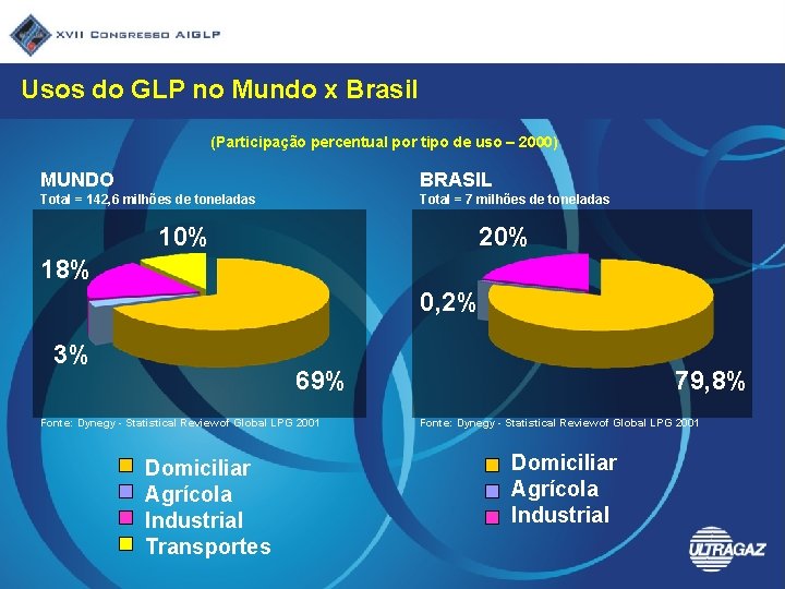 Usos do GLP no Mundo x Brasil (Participação percentual por tipo de uso –