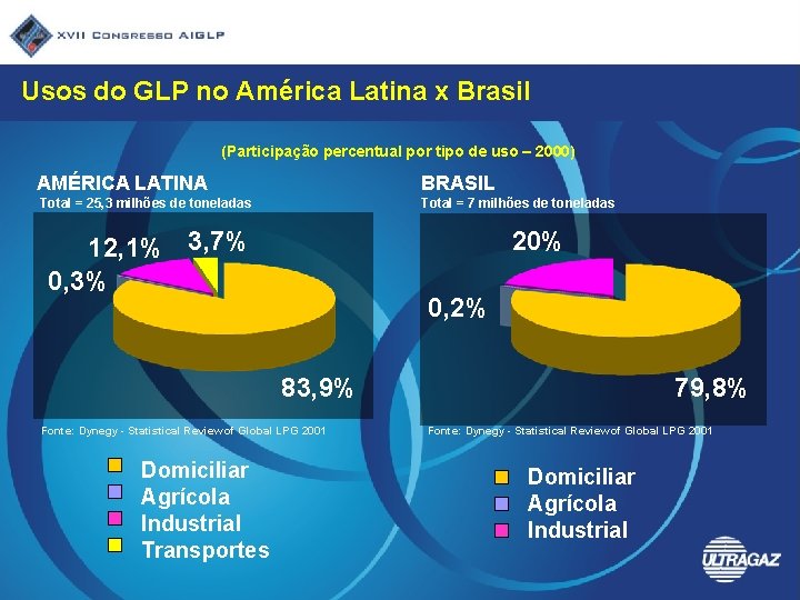 Usos do GLP no América Latina x Brasil (Participação percentual por tipo de uso