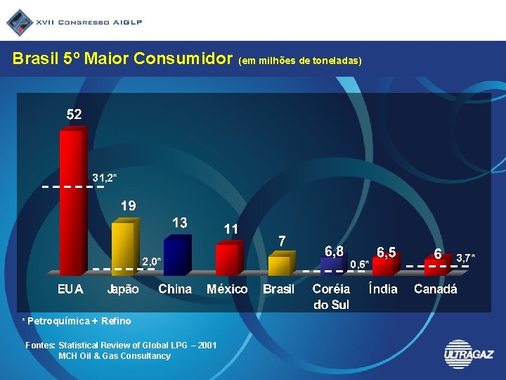 Brasil 5º Maior Consumidor (em milhões de toneladas) 31, 2* 2, 0* * Petroquímica