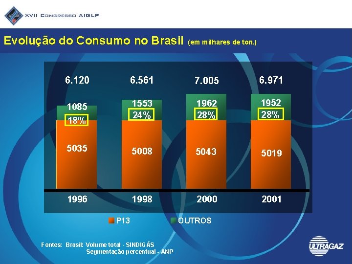 Evolução do Consumo no Brasil (em milhares de ton. ) 6. 120 6. 561