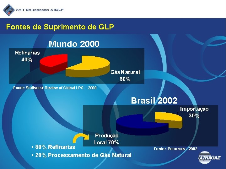 Fontes de Suprimento de GLP Mundo 2000 Fonte: Statistical Review of Global LPG –