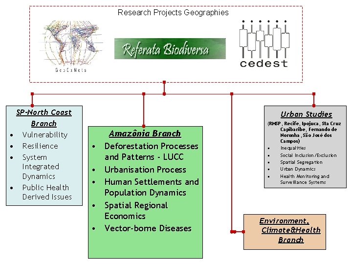 Research Projects Geographies SP-North Coast Branch • Vulnerability • Resilience • System Integrated Dynamics