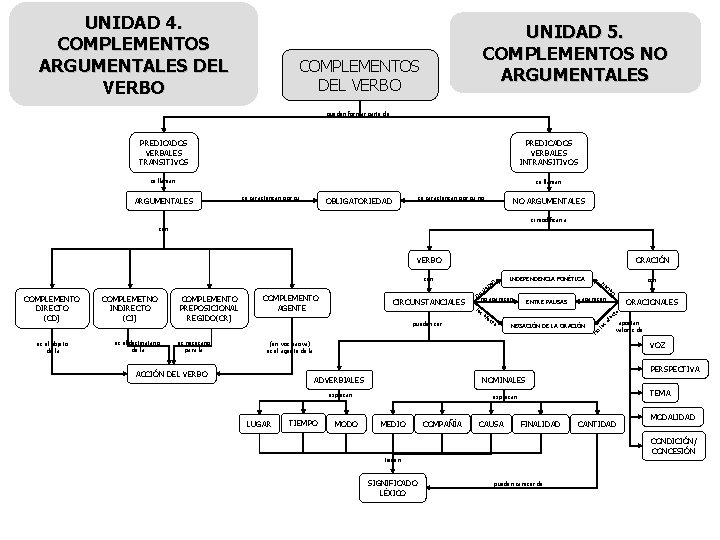 UNIDAD 4. COMPLEMENTOS ARGUMENTALES DEL VERBO UNIDAD 5. COMPLEMENTOS NO ARGUMENTALES COMPLEMENTOS DEL VERBO