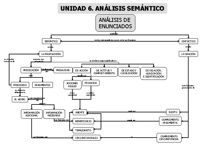 UNIDAD 6. ANÁLISIS SEMÁNTICO ANÁLISIS DE ENUNCIADOS puede ser no hay correspondencia exacta entre