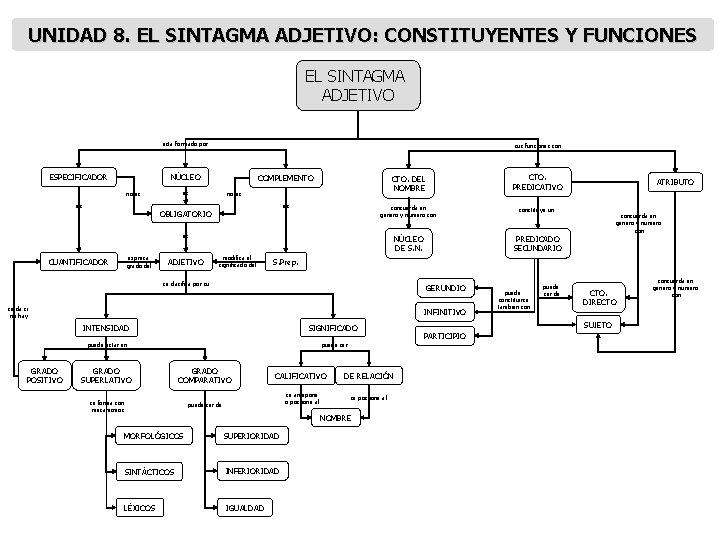 UNIDAD 8. EL SINTAGMA ADJETIVO: CONSTITUYENTES Y FUNCIONES EL SINTAGMA ADJETIVO está formado por