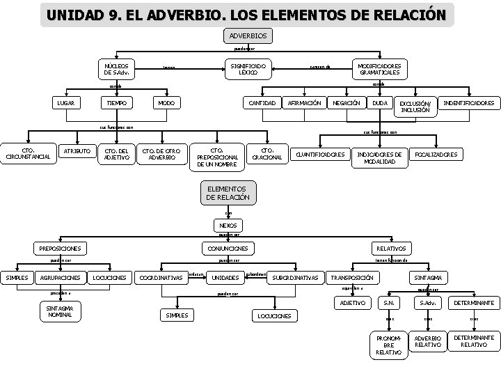 UNIDAD 9. EL ADVERBIO. LOS ELEMENTOS DE RELACIÓN ADVERBIOS pueden ser NÚCLEOS DE S.