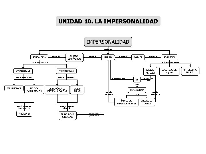 UNIDAD 10. LA IMPERSONALIDAD puede ser SUJETO SINTÁCTICO carece de SINTÁCTICA carece de REFLEJA