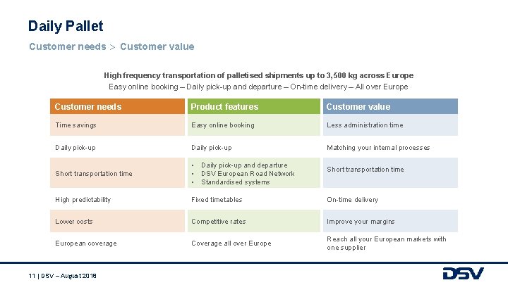 Daily Pallet Customer needs Customer value High frequency transportation of palletised shipments up to