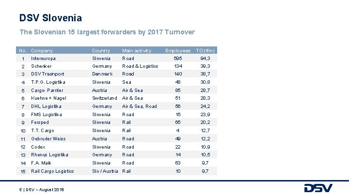 DSV Slovenia The Slovenian 15 largest forwarders by 2017 Turnover No. Company Country Main