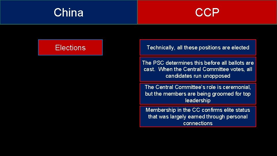 China Elections CCP Technically, all these positions are elected The PSC determines this before