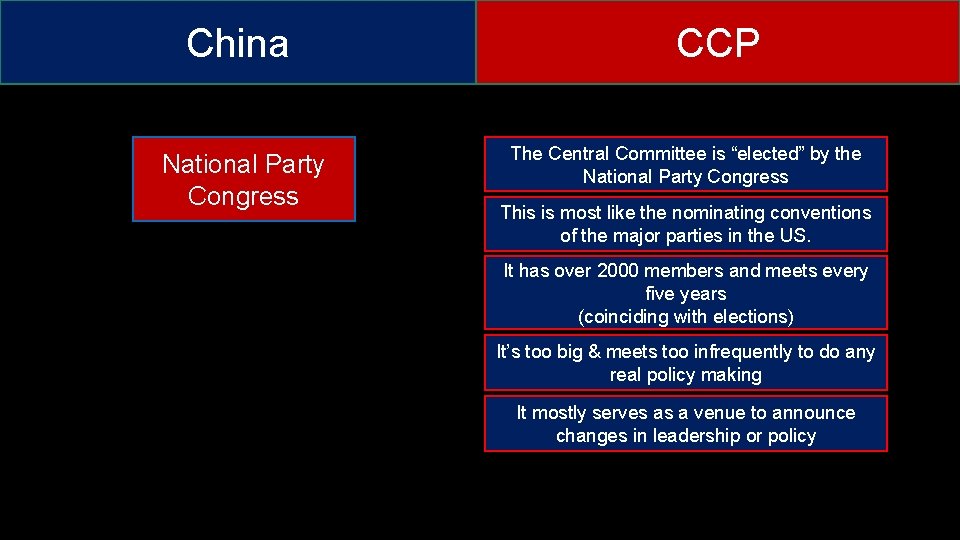 China National Party Congress CCP The Central Committee is “elected” by the National Party